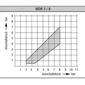 Condor MDR 5/8 Druckverlauf