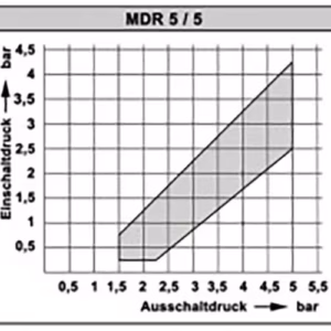 Condor Druckschalter MDR 5/5 Schaltdruck
